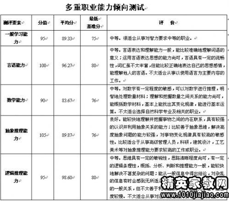 职业能力测评